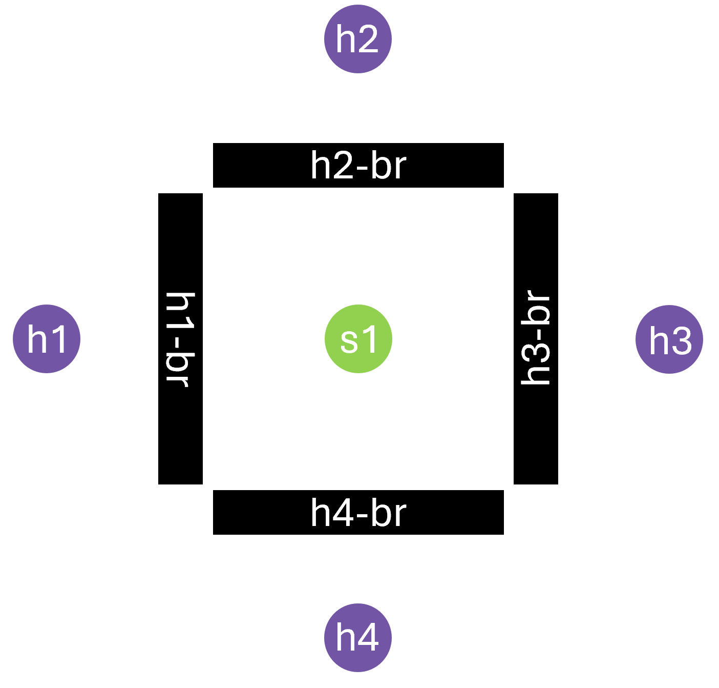 Shows how hosts h1-h4 are connected to their respective networks and how the container networks are connected to the switch s1.