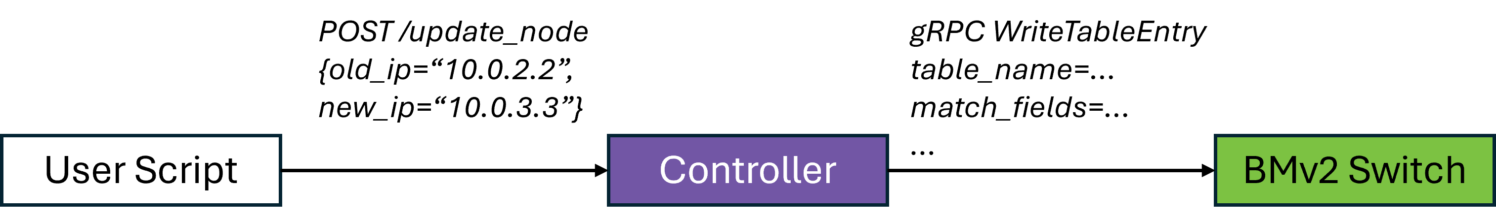 Shows a flow chart of interaction between the user script, controller and BMv2 switch.