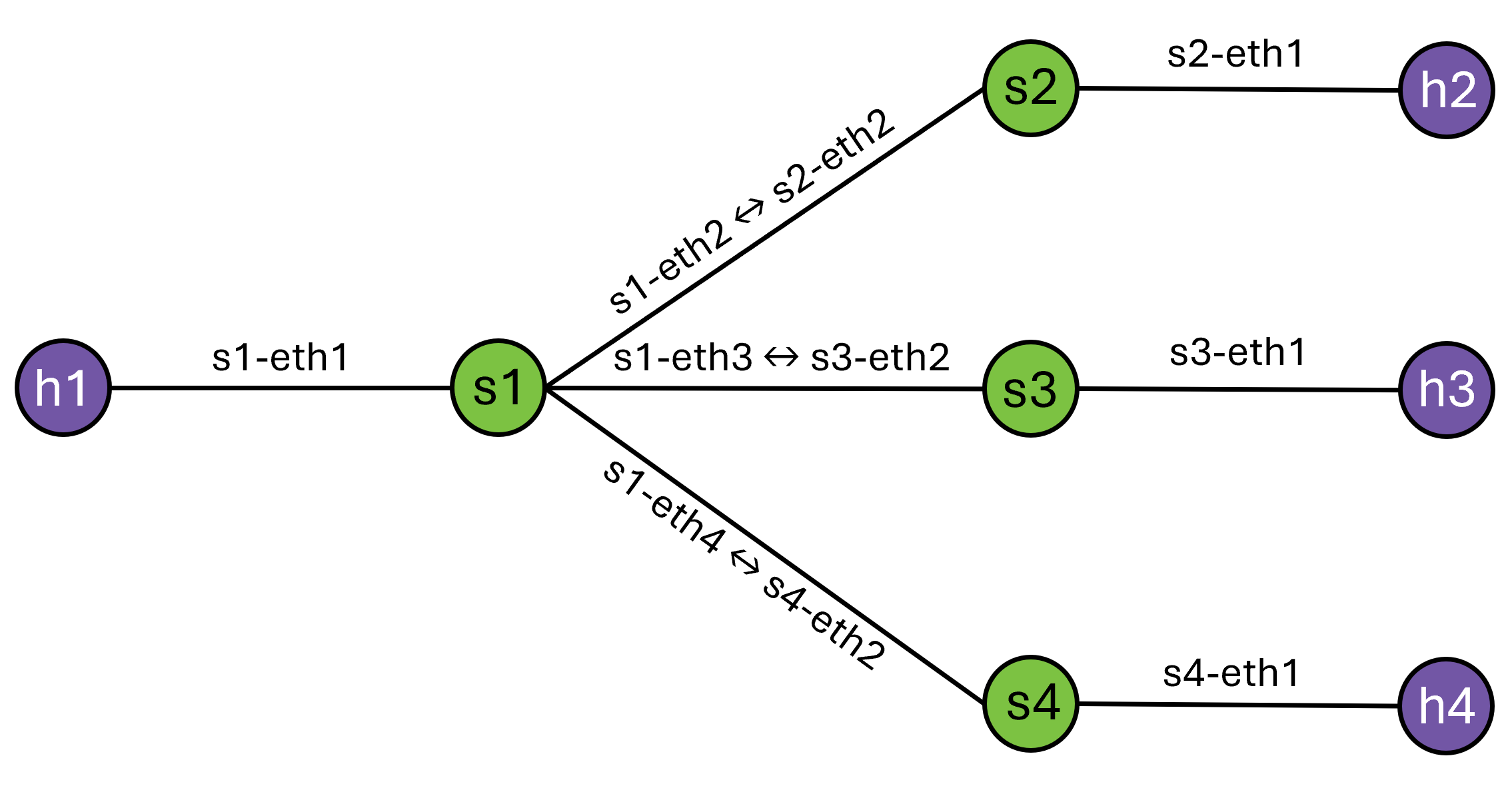Shows a graph with hosts and switches in the system, wired up via veth pairs.