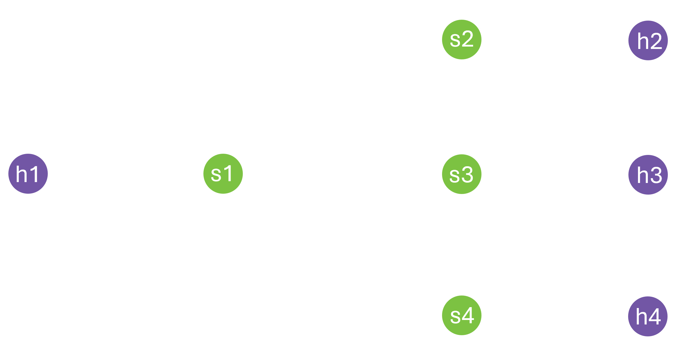 Shows a graph with hosts and switches in the system, wired up via veth pairs.