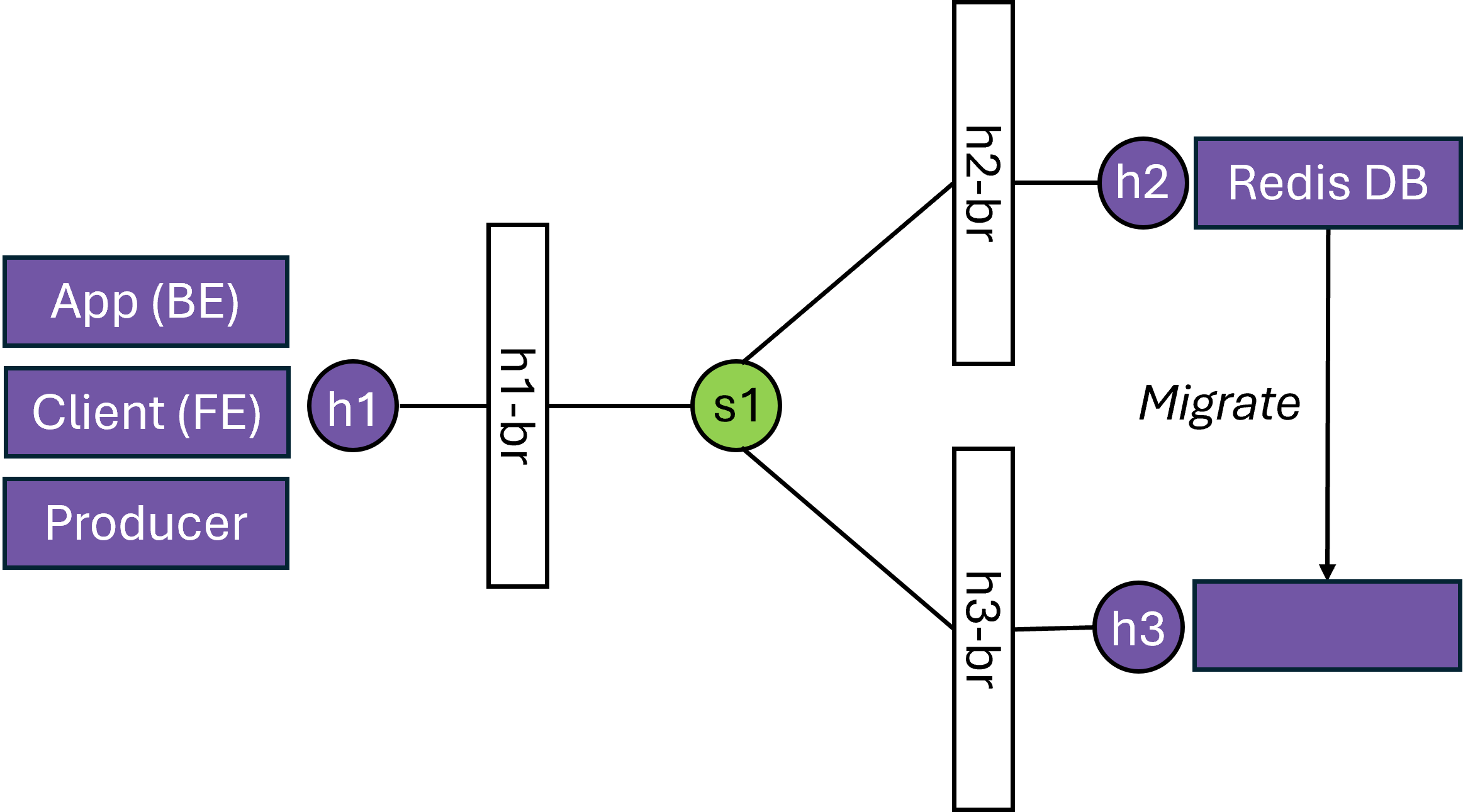 Shows the architecture of the Redis migration example, with BE, FE and producer running on h1, and Redis DB on h2, and an arrow showcasing how Redis DB should be migrated to h3.