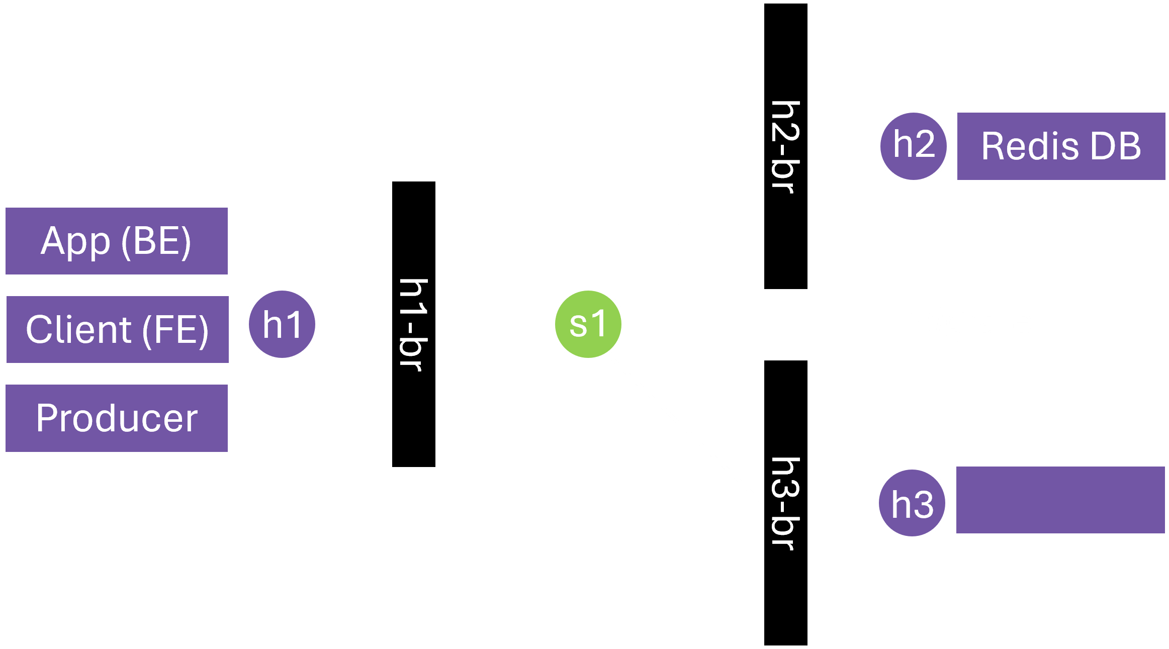 Shows the architecture of the Redis migration example, with BE, FE and producer running on h1, and Redis DB on h2, and an arrow showcasing how Redis DB should be migrated to h3.