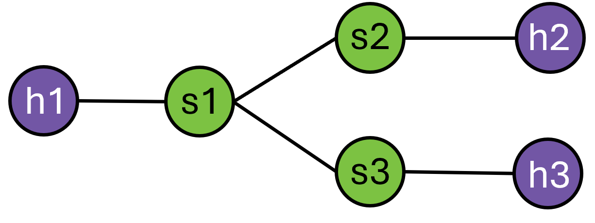Shows a graph of nodes and switches to demostrate a simple load balancing solution.