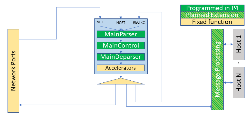 PNA Block Diagram