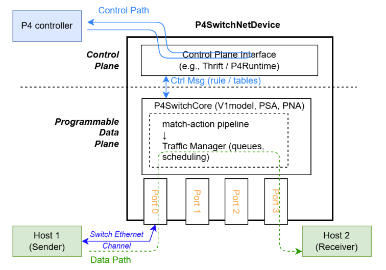 New P4Sim switch architecture