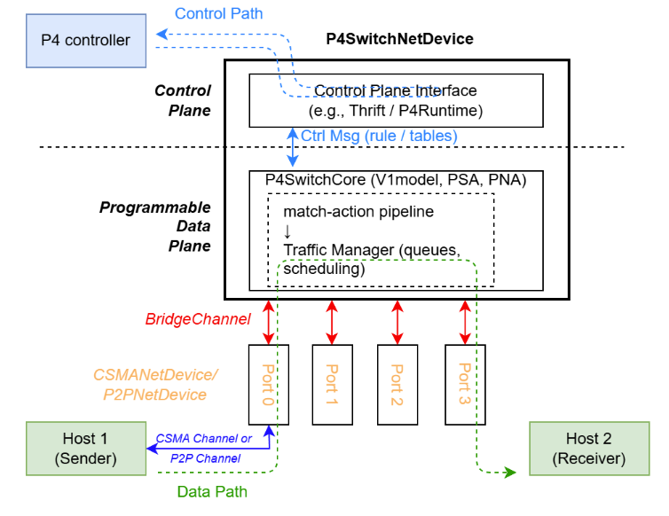 Previous P4Sim switch architecture