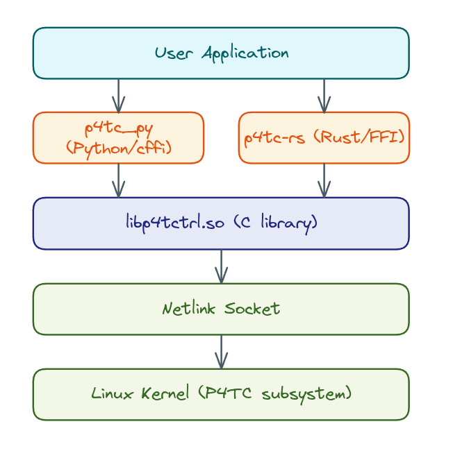 P4TC wrapper architecture